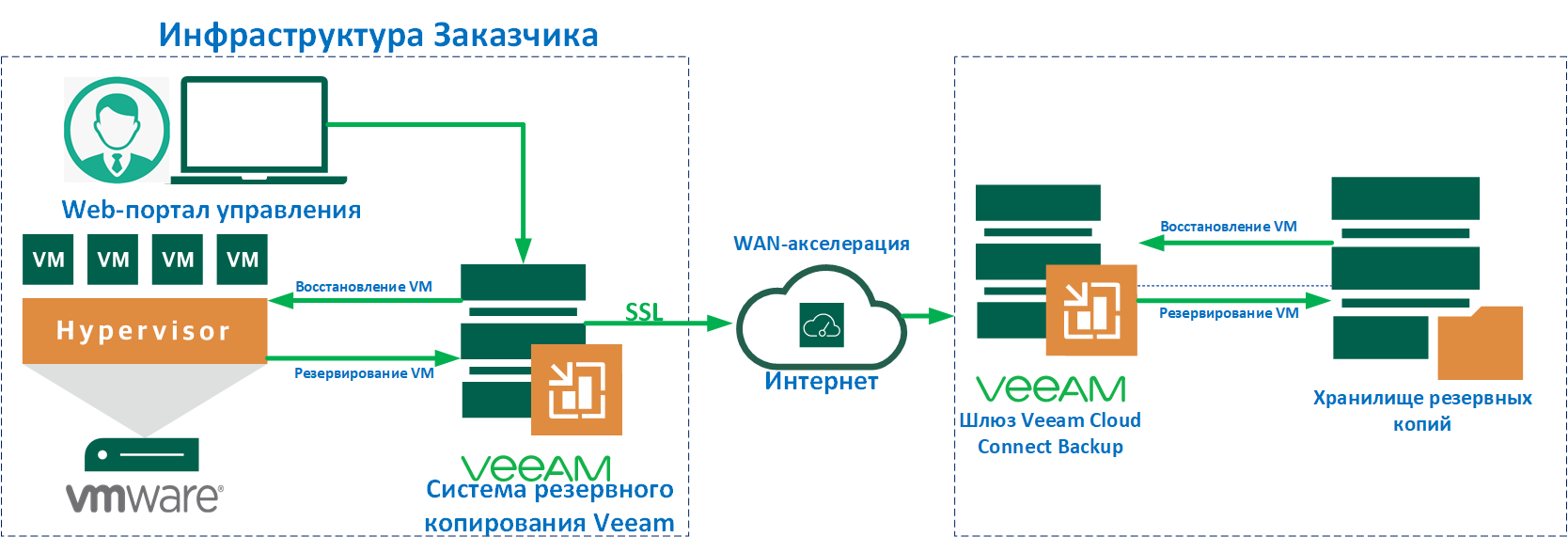 Облачный репозиторий Veeam Cloud Connect | Wiki CLOUD4US